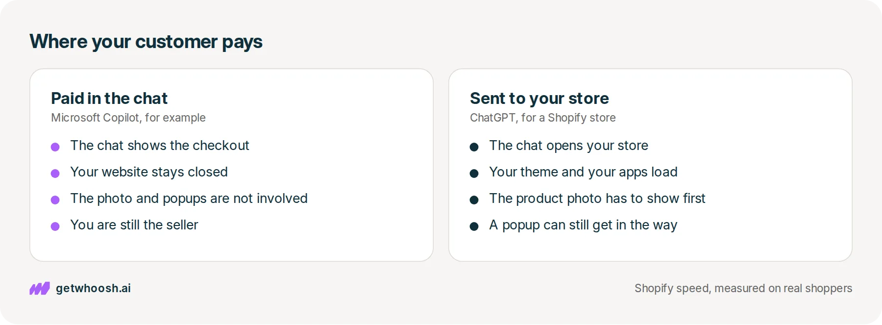 Two panels: a customer paying inside the chat while the store's website stays closed, beside a customer sent from ChatGPT to the store's own page to pay