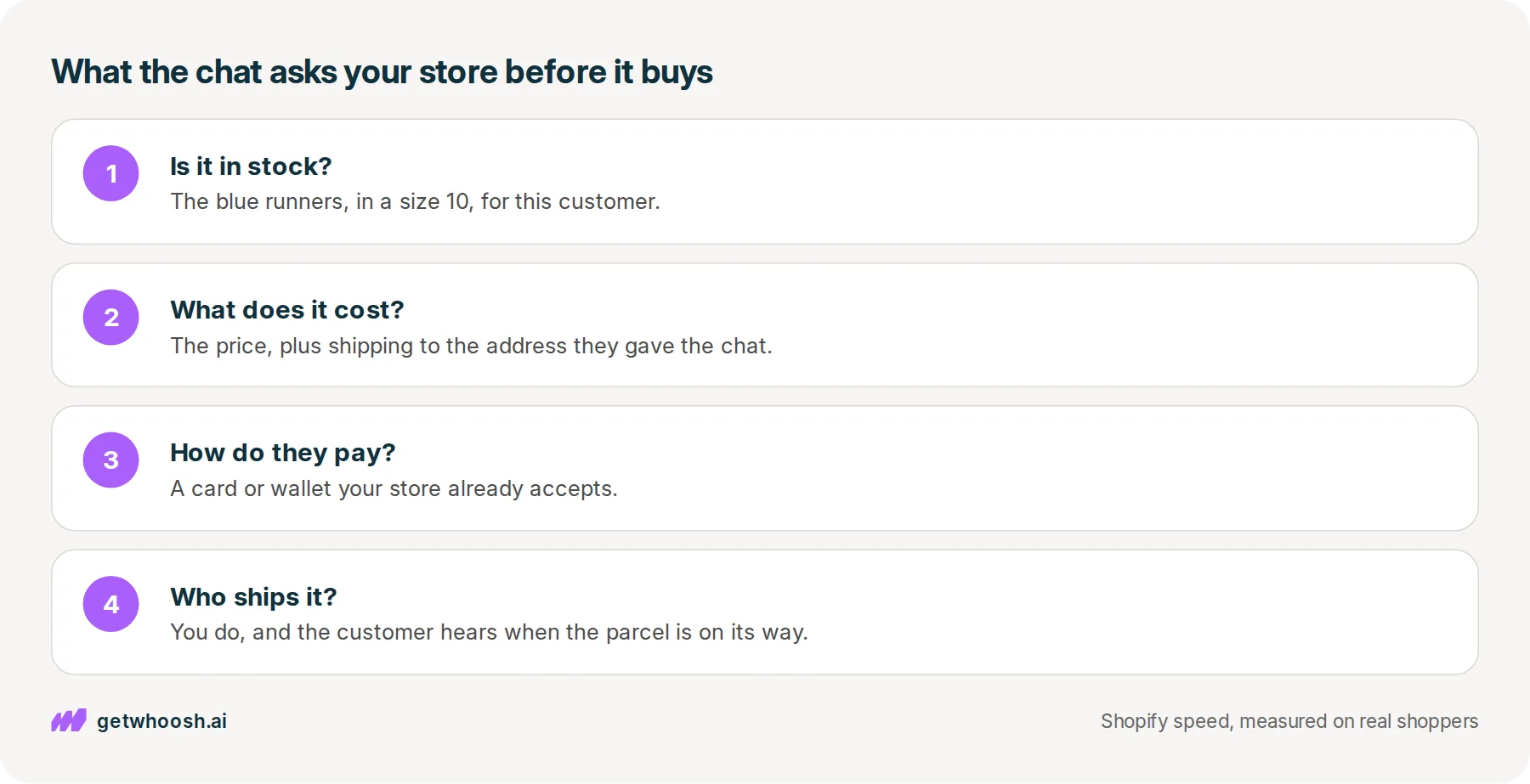 Four steps between a chat and a store before an order: check the size is in stock, get the price with shipping, agree how the customer pays, and confirm who ships