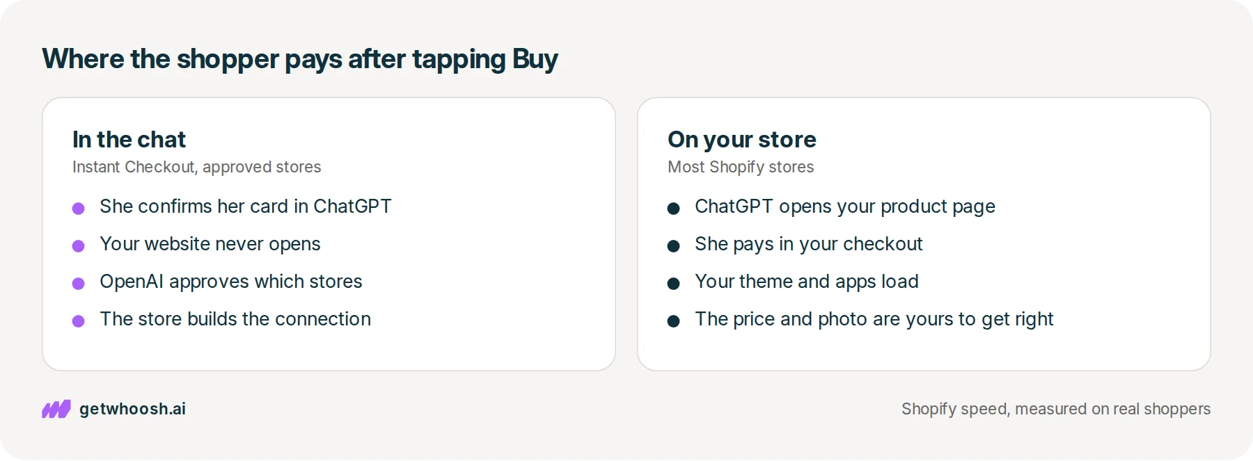 Two panels: paying inside ChatGPT for approved stores, beside a Shopify product page opening inside the ChatGPT app