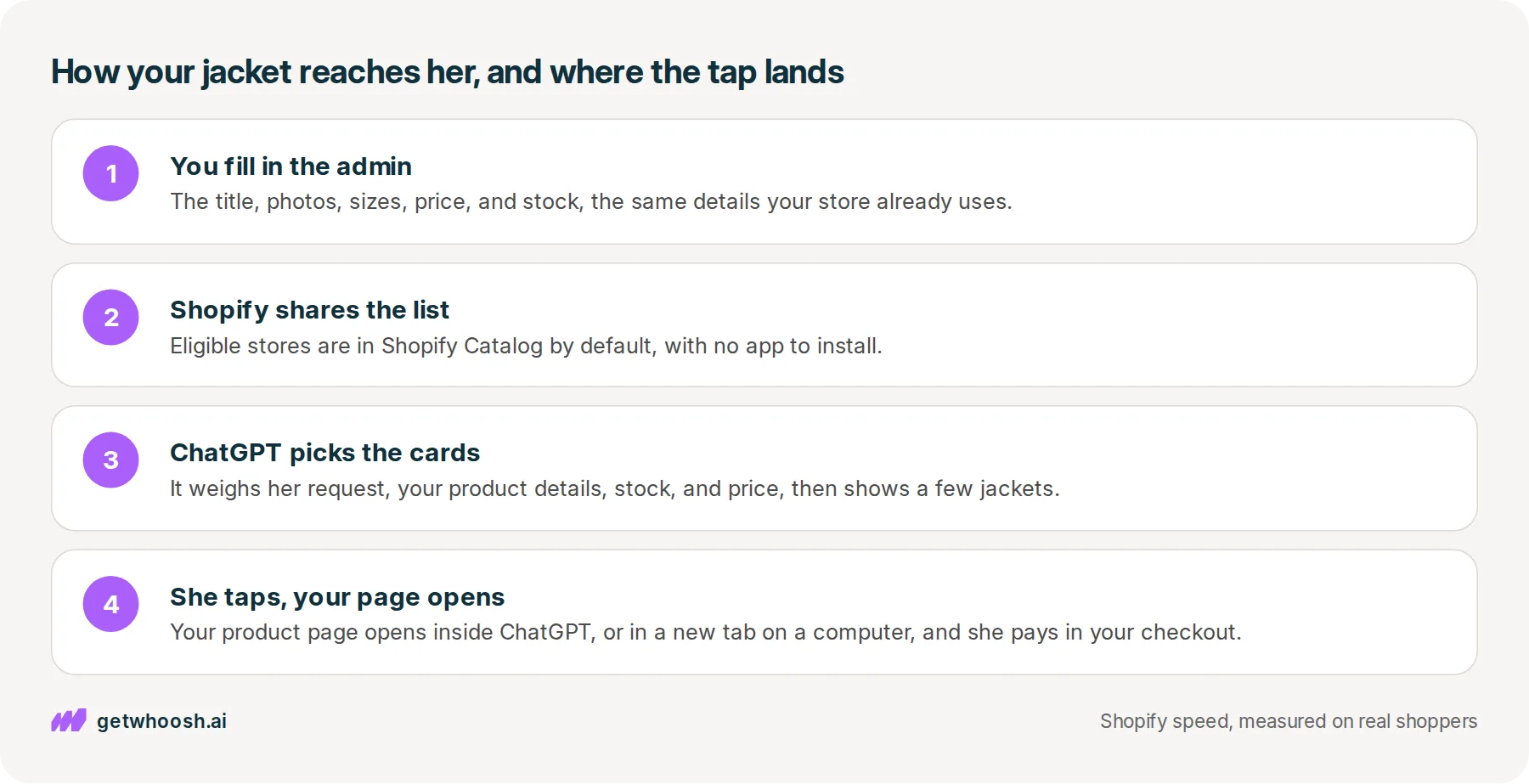 Four steps: you fill in the jacket in the Shopify admin, Shopify shares it in its product list, ChatGPT picks which cards to show, and her tap opens your product page