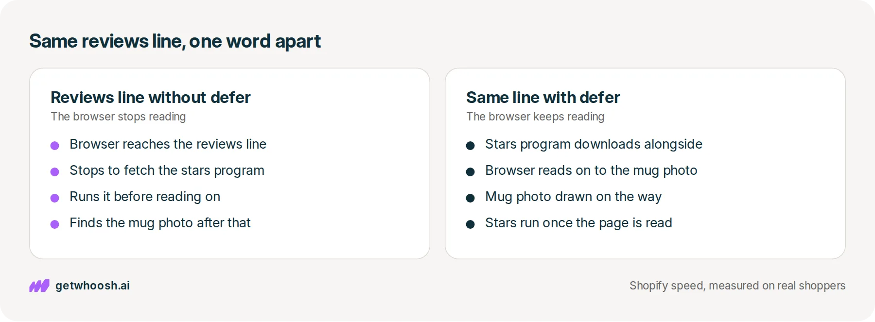 Two panels comparing the speckled mug page with the reviews line written without defer and with defer, from the browser reaching the line to the mug photo appearing