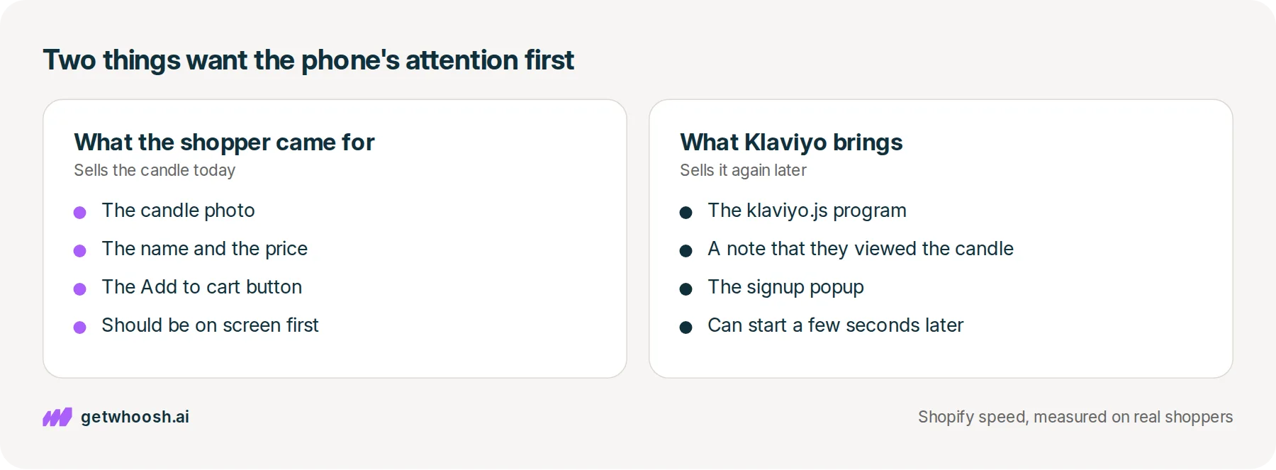 Two panels: the candle photo, price, and Add to cart button on one side, and Klaviyo's program, product note, and signup popup on the other