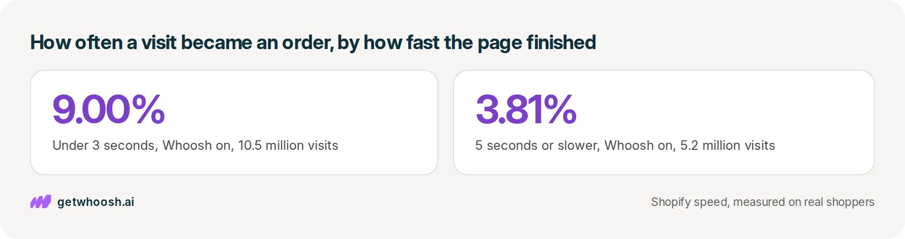 Two figures for the stores we measure, orders when the scarf page finished fast beside orders when it was still loading, both with Whoosh on