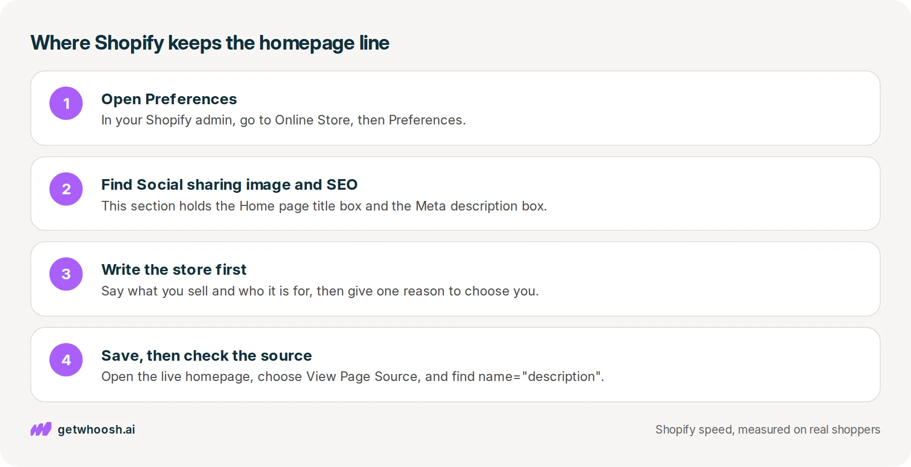Four steps in the Shopify admin: open Online Store then Preferences, find Social sharing image and SEO, write what the store sells first, then save and check the page source