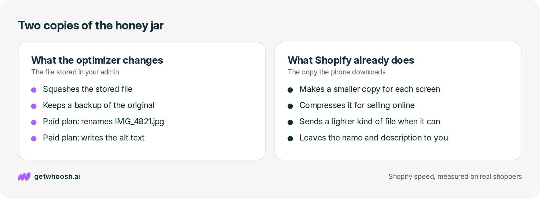 Two panels: what an image optimizer app changes on the honey jar photo stored in the Shopify admin, beside what Shopify does to the copy the shopper's phone downloads
