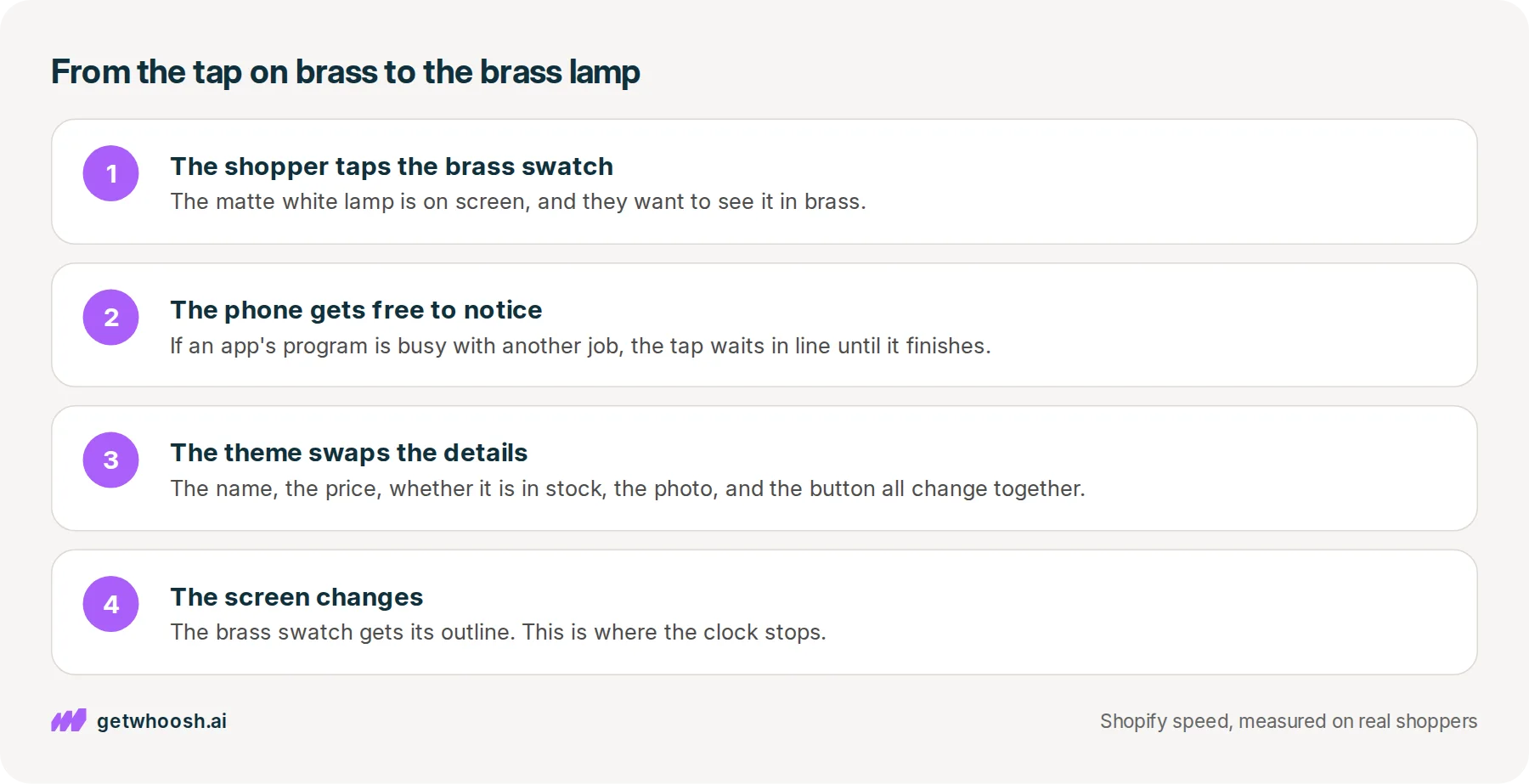 Four steps from a shopper tapping the brass swatch under a white ceramic lamp to the screen changing, with the clock stopping at the first change