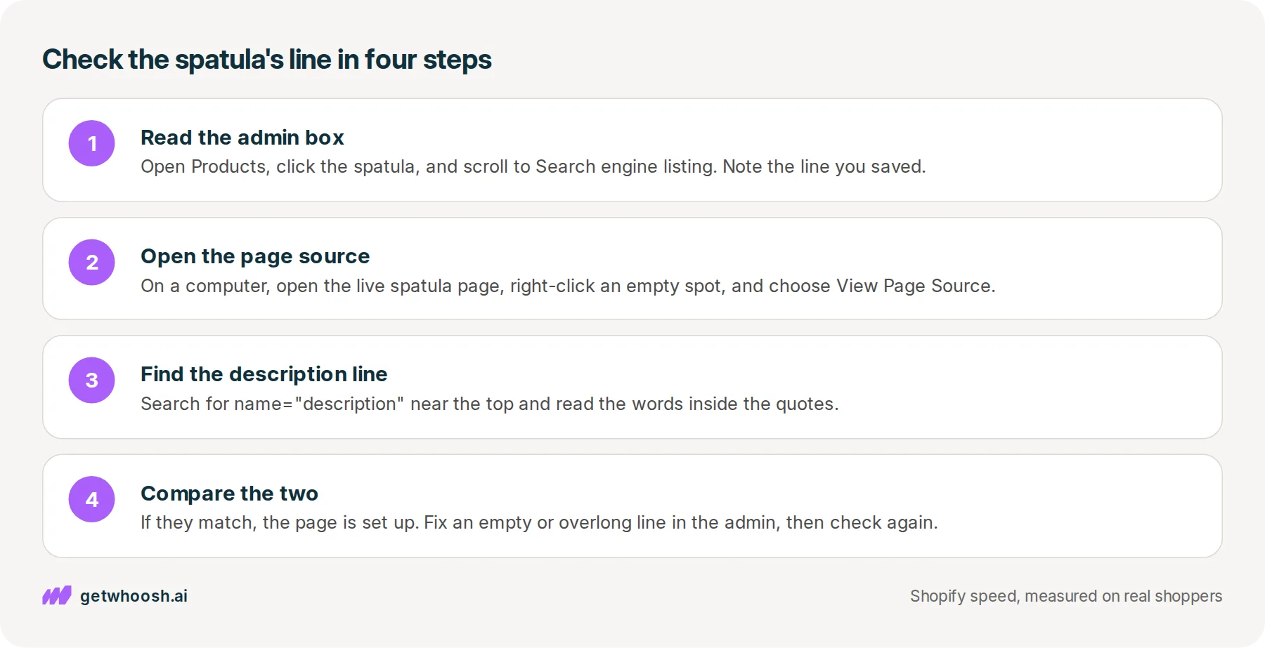 Four steps: read the Search engine listing box in the Shopify admin, open View Page Source on the live product page, find the description line, then compare the two