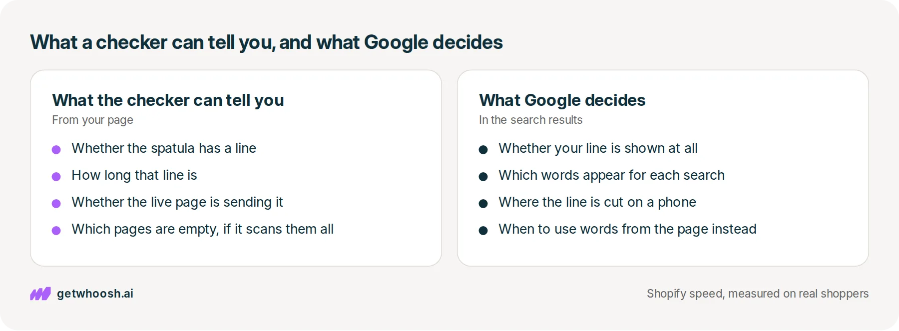 Two panels: on the left, what a meta description checker can tell you about the spatula's page; on the right, what Google decides in the search results