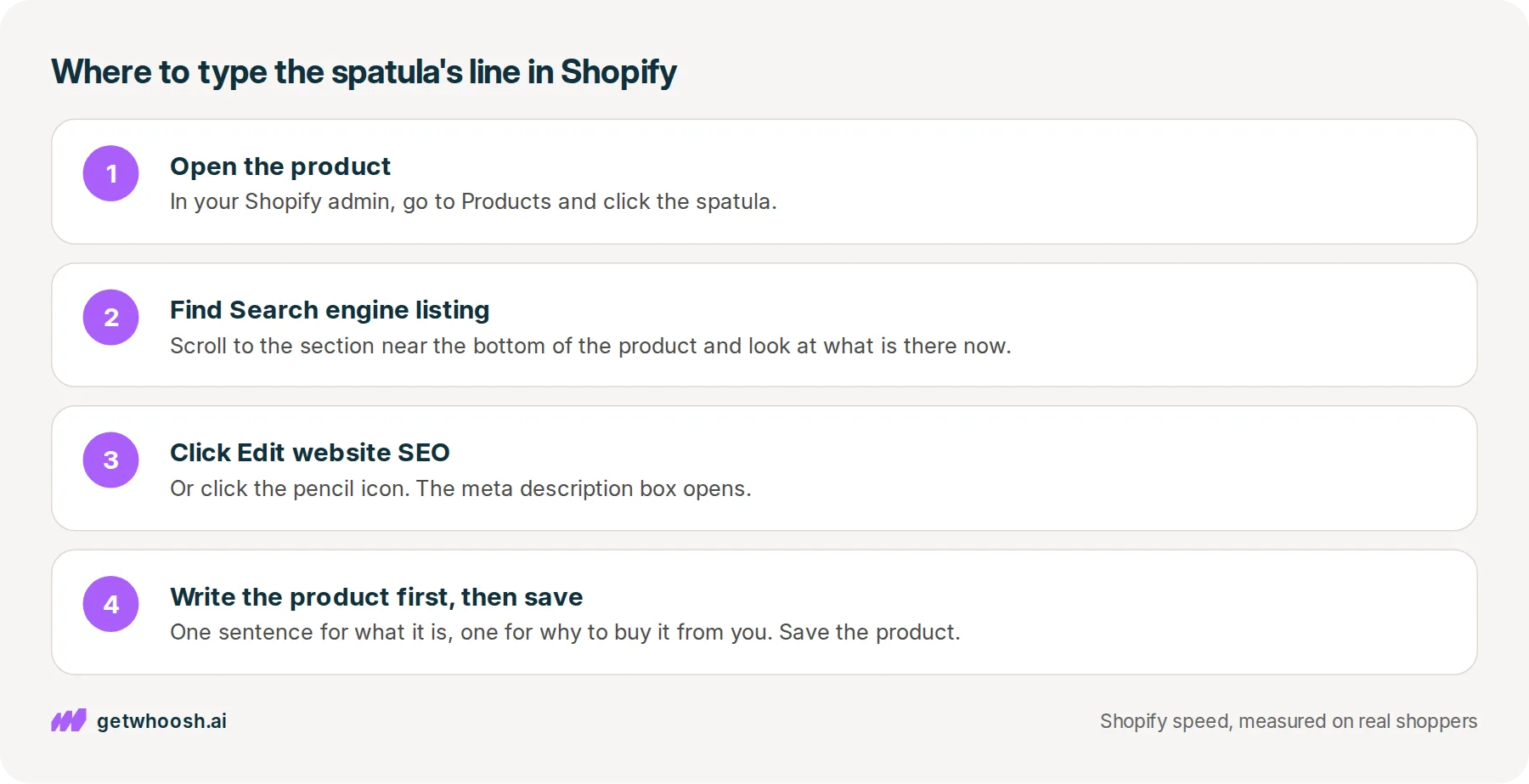 Four steps in the Shopify admin: open the product, find Search engine listing, click Edit website SEO, then write the product first and save