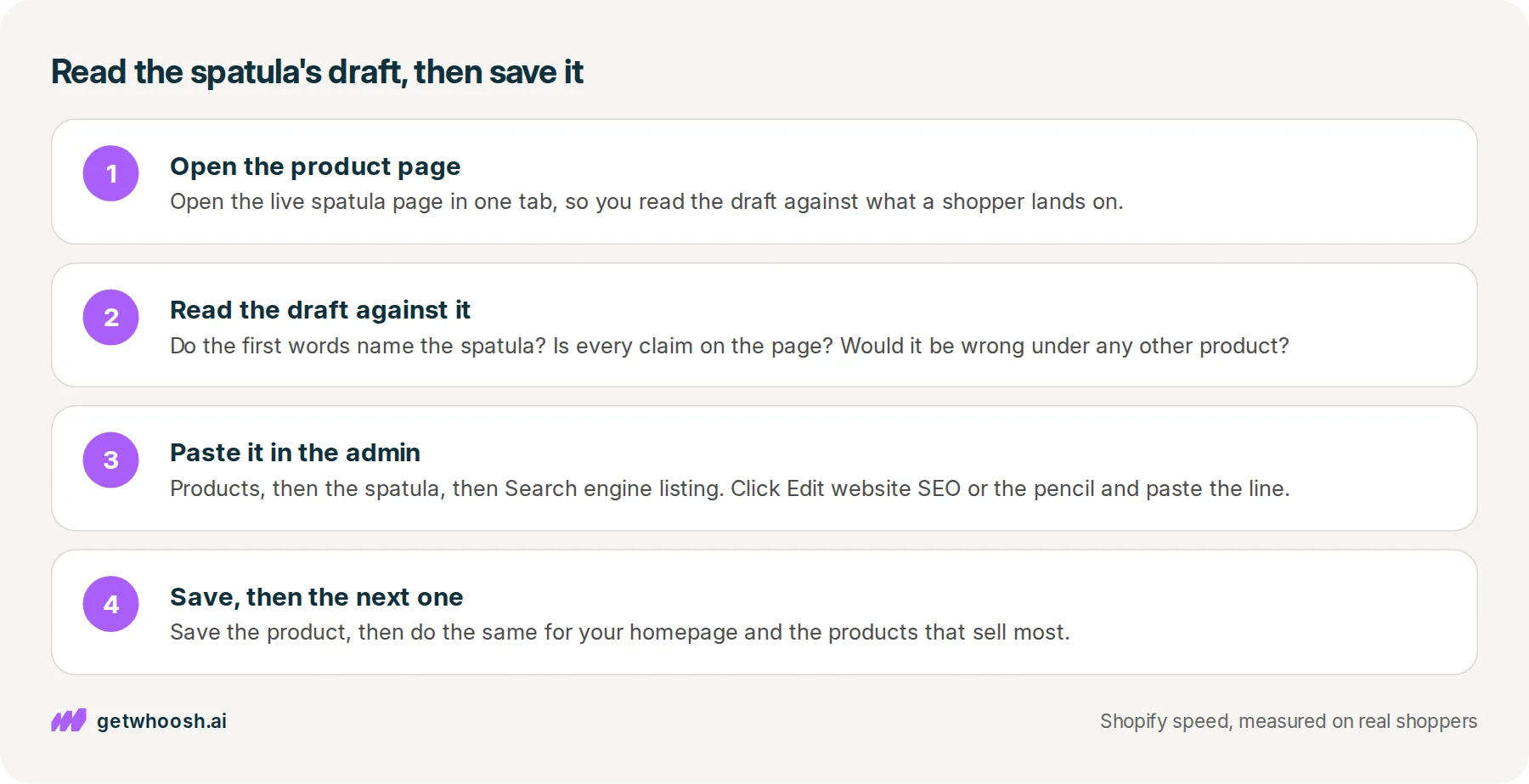Four steps: open the live spatula product page, read the generated draft against it, paste it into Search engine listing in the Shopify admin, then save and do the next best seller