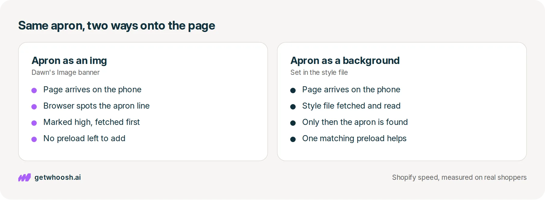 Two panels comparing the striped apron banner written into the page as an img with the same apron drawn as a CSS background, from the page arriving to the apron download starting