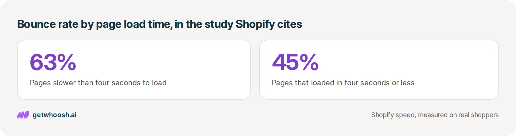 Two bounce rates from Yottaa's 2025 index as Shopify reports it, for pages slower than four seconds and for pages at four seconds or faster