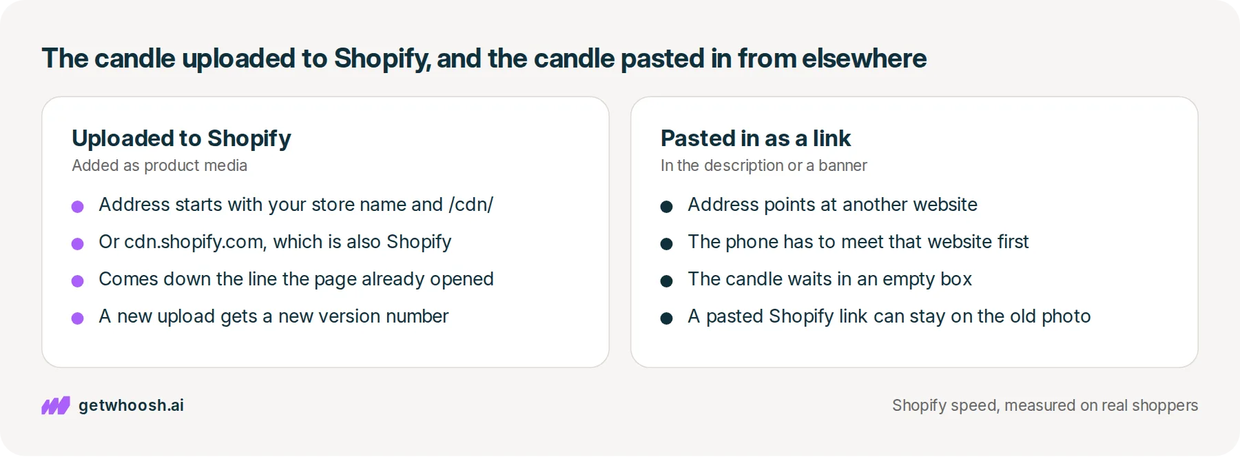 Two panels comparing a candle photo uploaded to Shopify with the same photo pasted in as a link from another website