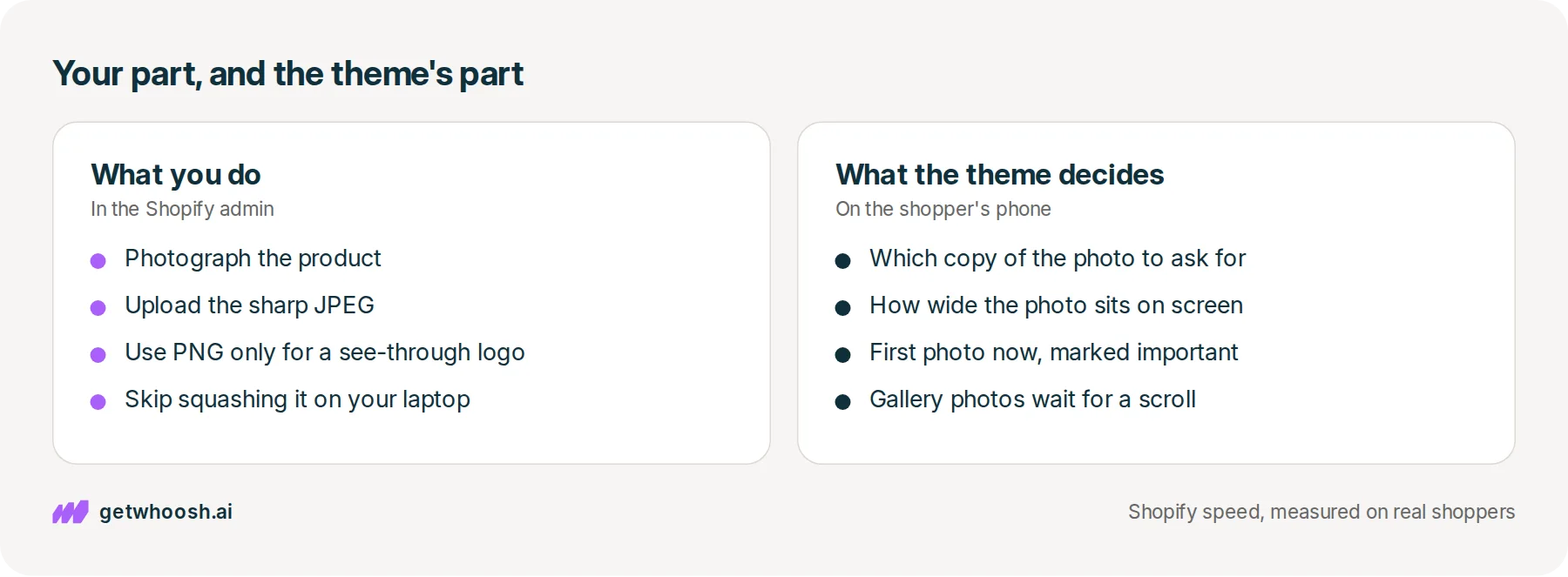 Two panels: what a store owner does with a product photo in the Shopify admin, beside the choices the theme makes on the shopper's phone