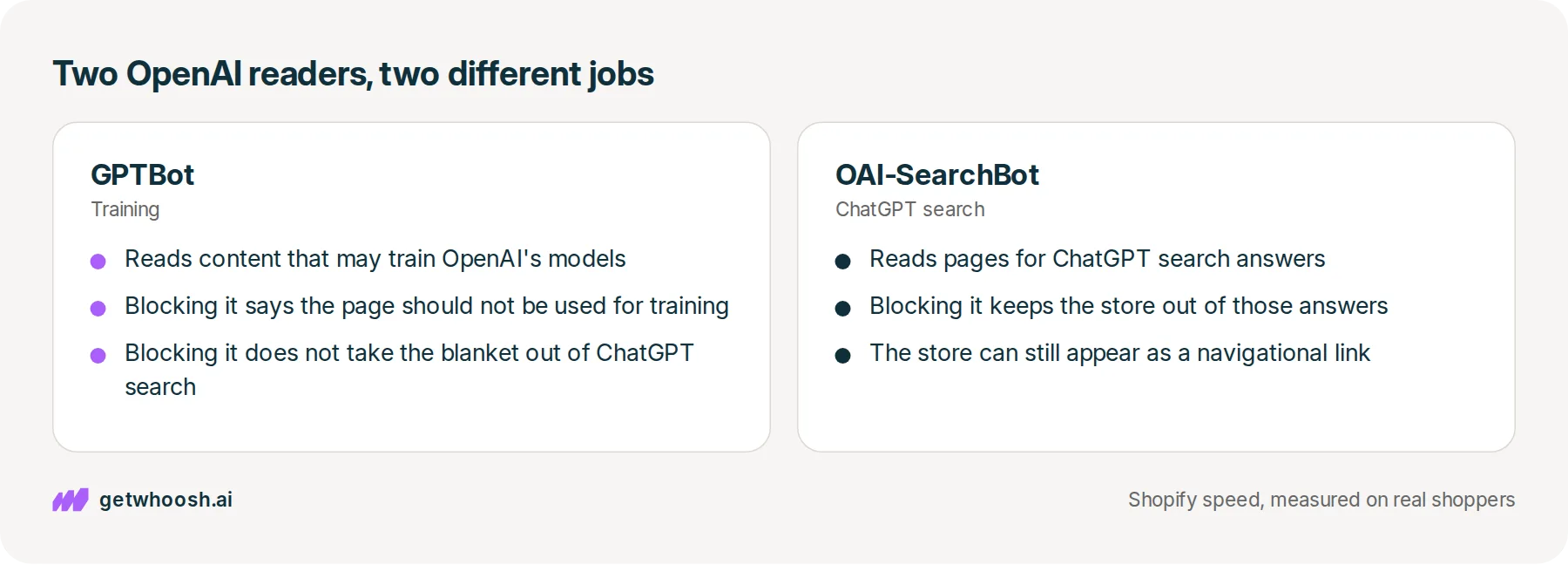 Two panels: on the left, GPTBot reads pages that may train OpenAI's models; on the right, OAI-SearchBot reads pages for ChatGPT search answers