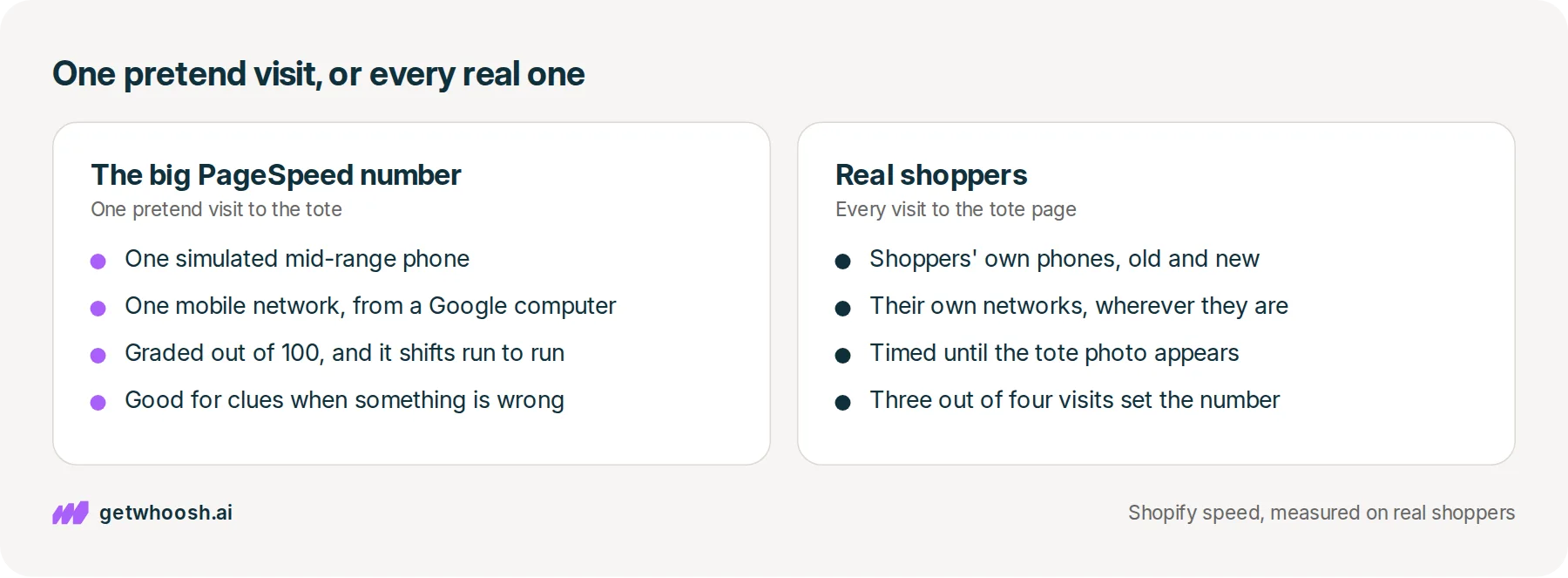 Two panels comparing PageSpeed's pretend visit to a sand canvas tote page with the real shoppers whose wait for the tote photo Shopify records