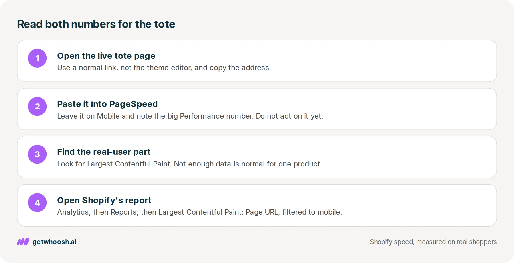 Four steps from copying the live sand canvas tote page address to reading the real shoppers' photo time in the Shopify admin