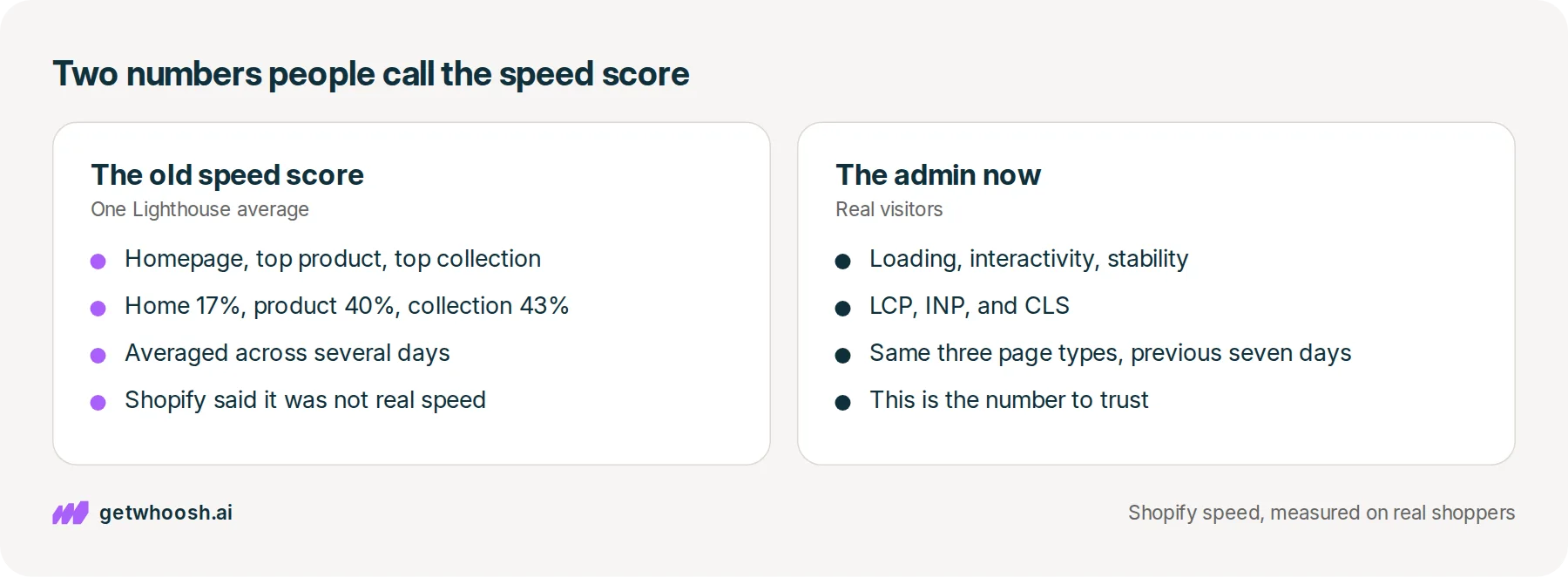 Two panels: the old Shopify speed score, one Lighthouse average of three pages, beside the web performance dashboard, three Core Web Vitals from real visitors