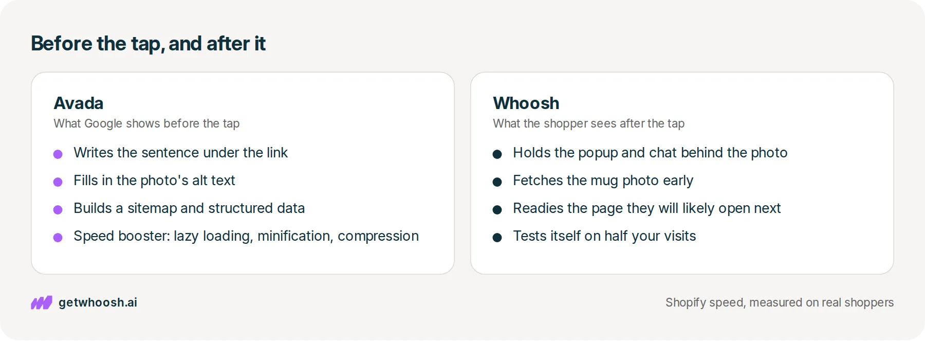 Two panels: Avada working on what Google shows before the tap, beside Whoosh working on what the shopper sees on the product page after it
