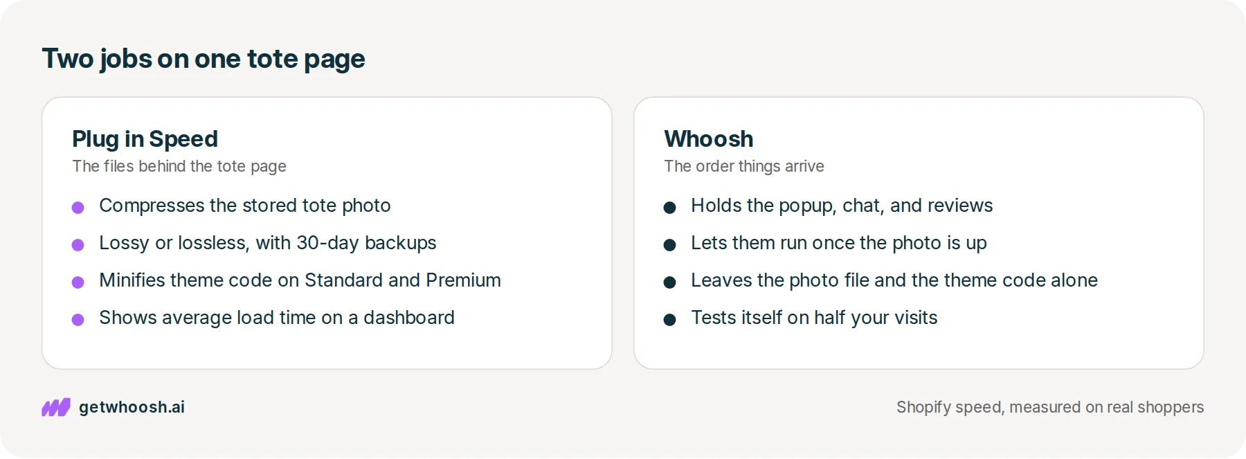 Two panels: Plug in Speed working on the files behind the tote page, beside Whoosh working on the order the tote photo and the other apps arrive
