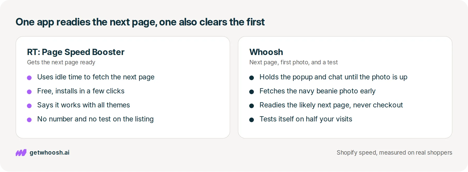 Two panels: RT: Page Speed Booster fetching the next page during idle time, beside Whoosh holding the popup and chat behind the product photo, readying the next page, and testing on half the visits