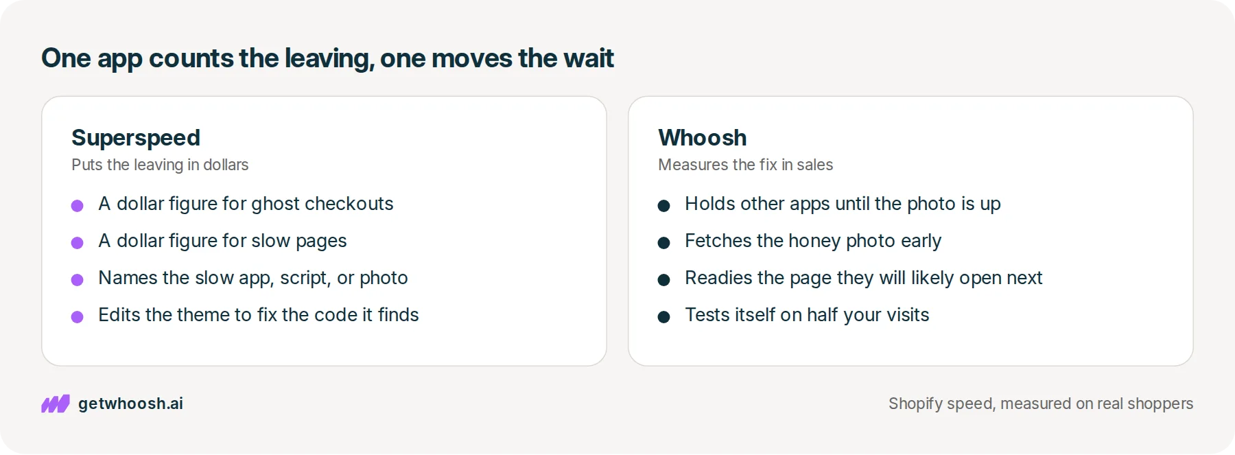 Two panels: Superspeed putting a dollar figure on ghost checkouts and slow pages, beside Whoosh holding other apps behind the product photo and testing on half the visits
