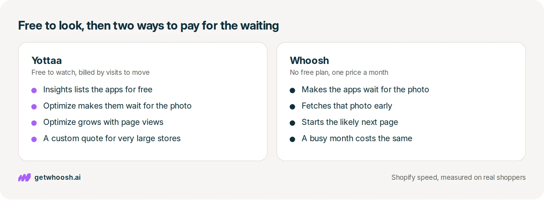 Two panels: Yottaa, free to watch and billed by page views to move apps, beside Whoosh, which moves apps for the same price every month