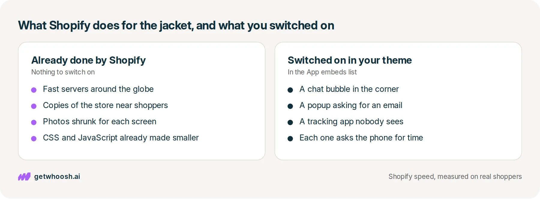 Two panels: what Shopify already does for the denim jacket page, beside the chat bubble, popup, and tracking app switched on in the theme